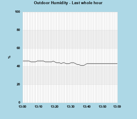 Humidity last whole hour