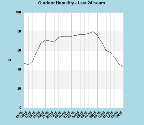 Humidity last 24 hours
