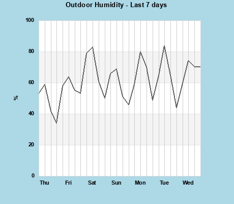 Humidity last 7 days