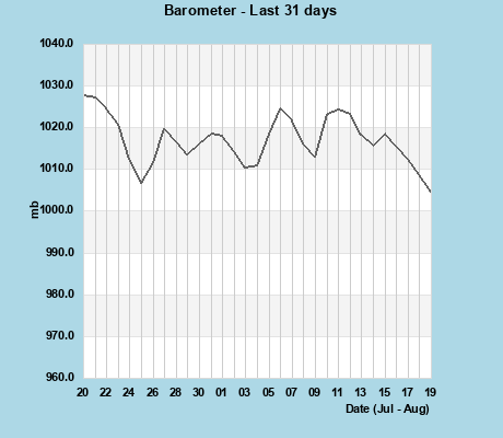 Barometer last 31 days