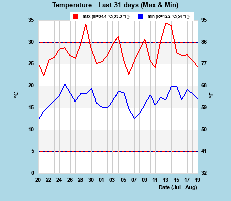 Hi/Lo Temps last 31 days