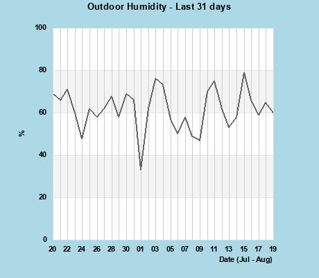 Humidity last 31 days