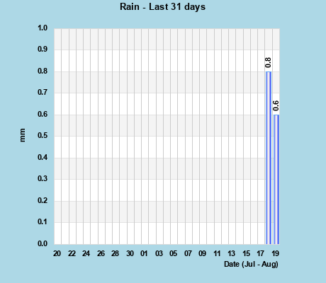 Rainfall last 31 days