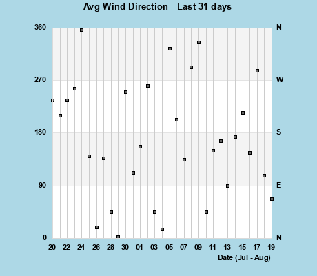 Avg Wind Direction last 31 days