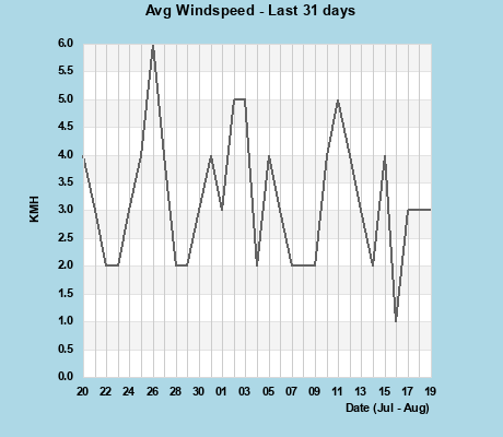 Avg Windspeed last 31 days