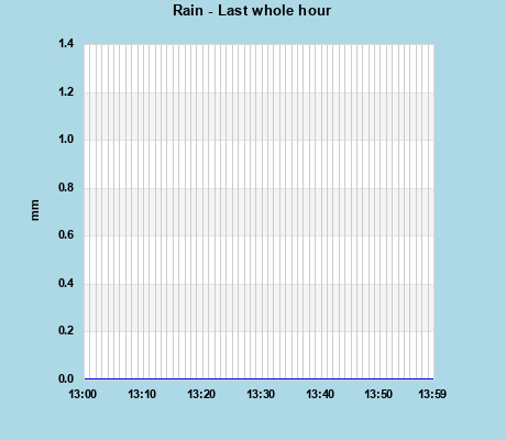 Rainfall last whole hour