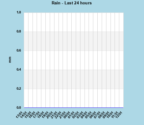 Rain last 24 hours