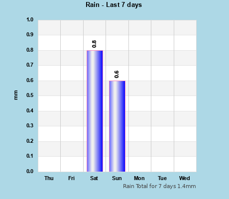 Rain last 7 days