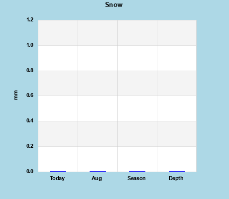 Snow Season