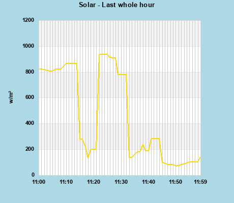 Solar last whole hour