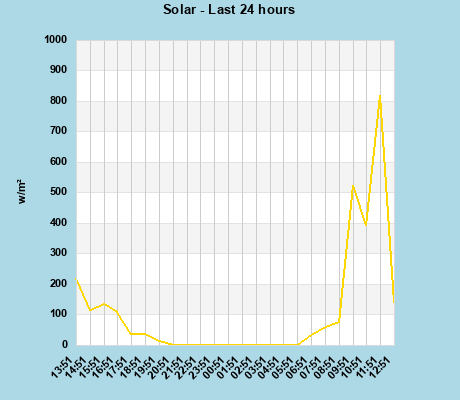 Solar last 24 hours
