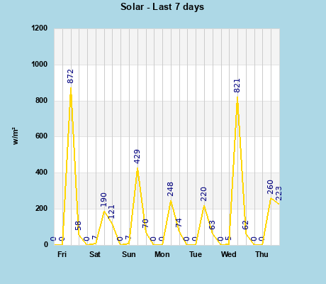 Solar last 7 days