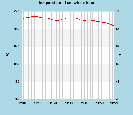 Temperature last whole hour
