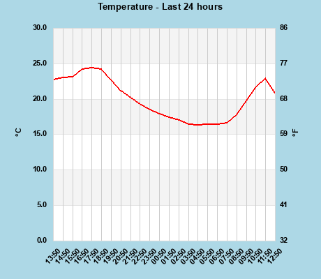 Temperature last 24 hours