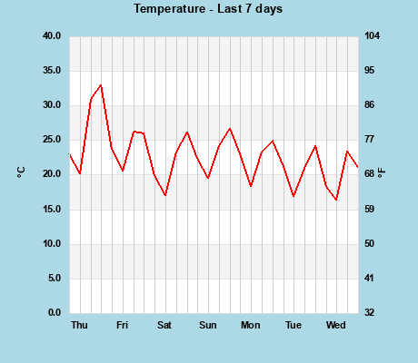 Temperature last 7 days