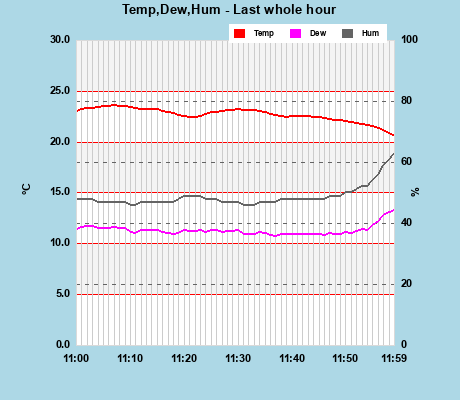 Temp/Dew Point/Humidity last whole hour