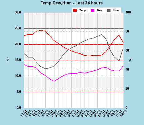 Temp/Dew Point/Humidity last 24 hours