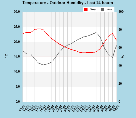 Temp/Humidity last 24 hours