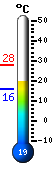 Currently: 12.9, Max: 12.9, Min: 2.6