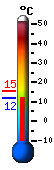 Currently: 13.2, Max: 15.4, Min: 13.2