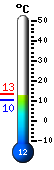 Huidige: 18.1, Max: 18.1, Min: 12.2