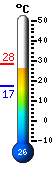 Currently: 26.7, Max: 28.4, Min: 17.2
