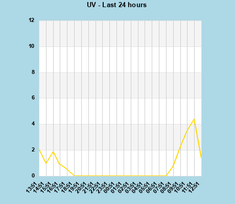 UV last 24 hours