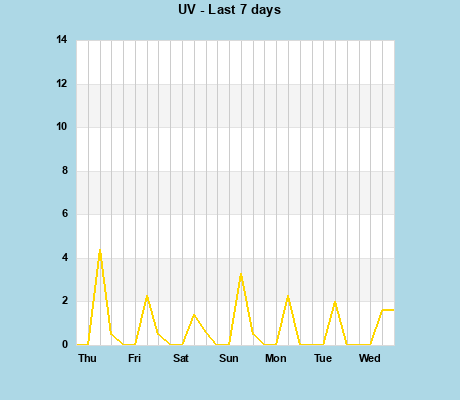 UV last 7 days