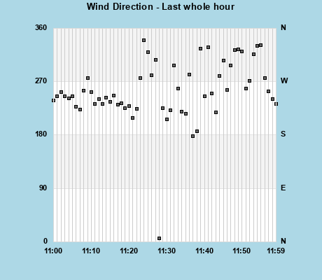 Wind Direction last whole hour
