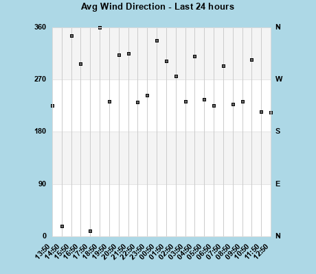 Avg Wind Direction last 24 hours