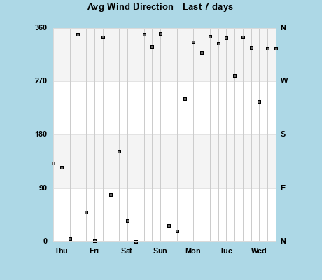 Avg Wind Direction last 7 days