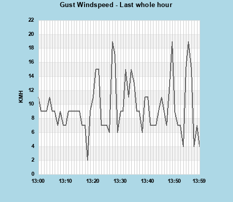 Windgust last whole hour