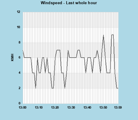 Windspeed last whole hour
