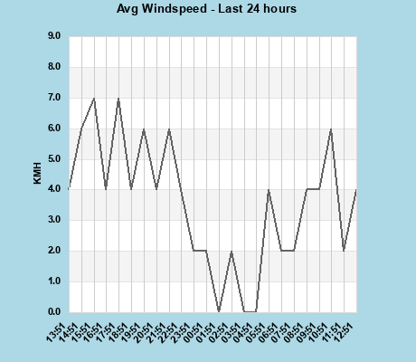Avg Windspeed last 24 hours