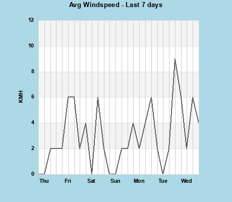 Avg Windspeed last 7 days
