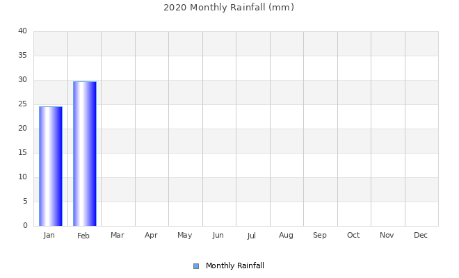 2020 monthly rainfall