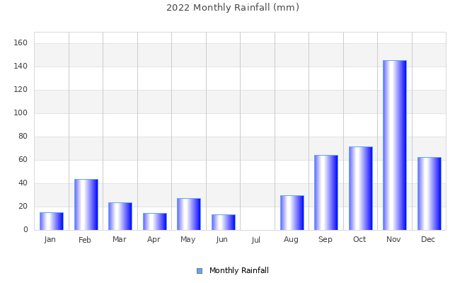 2022 monthly rainfall