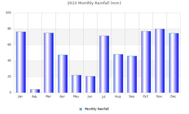 2023 monthly rainfall