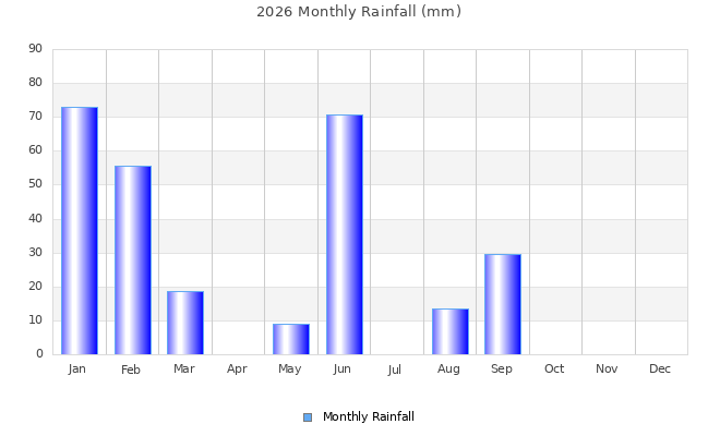 2026 monthly rainfall