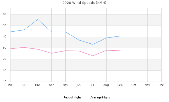 2026 wind speeds