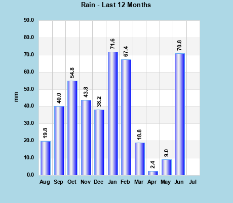 Rainfall last 12 months